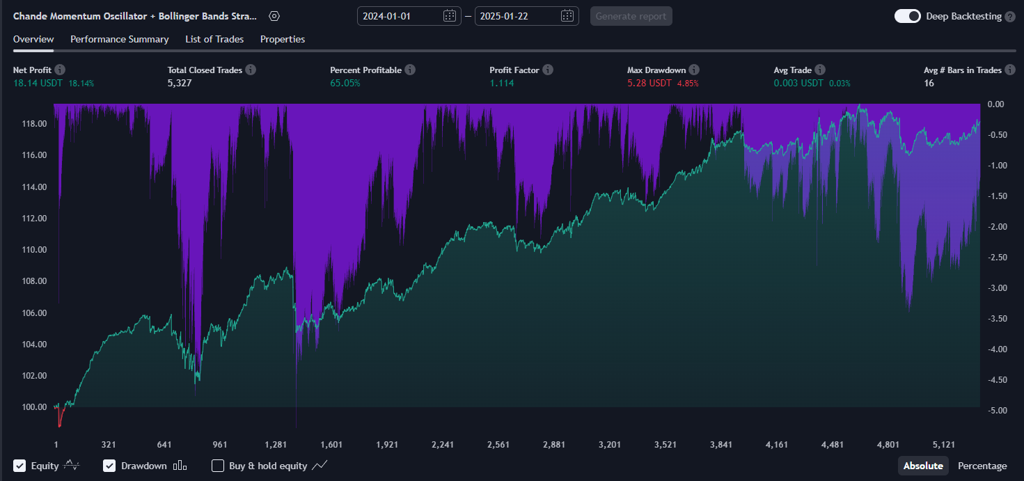 Chande Momentum Oscillator + BB Strategy